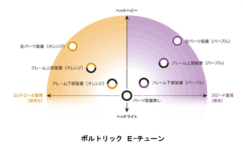 世界初 最大7パターンのチューニングが可能なラケット『ボルトリック 