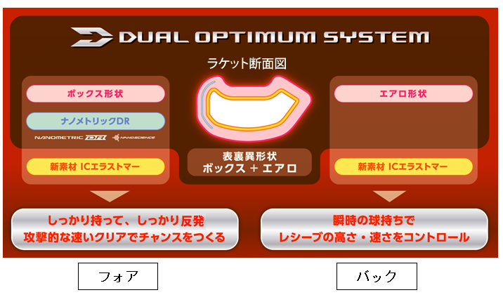 ヨネックス、フォアとバックで異なる性能のラケット第2弾「DUORA 7