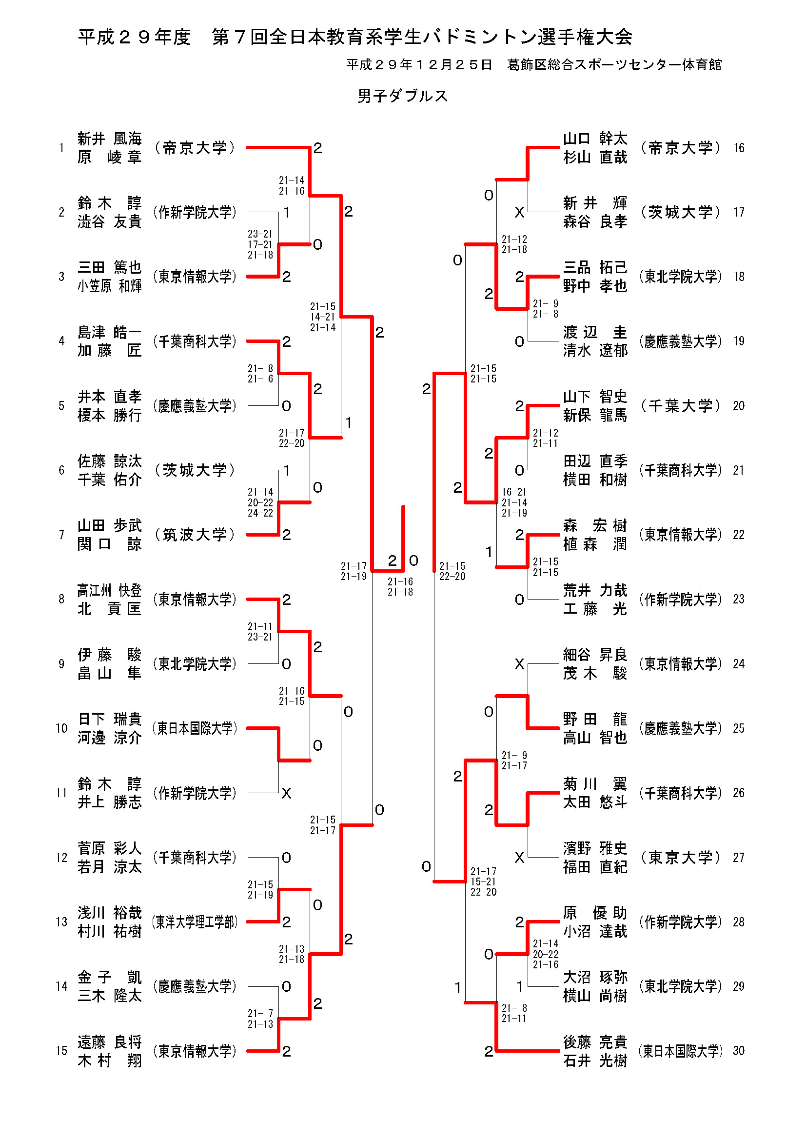 全日本教育系学生選手権大会 優勝者決まる Smash And Net Tv バドミントン情報 動画 Smash And Net Tv